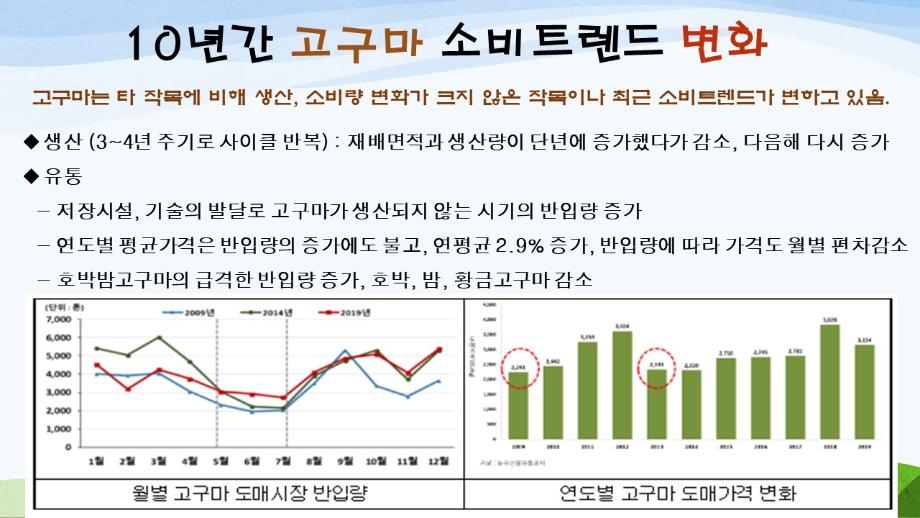 10년간 고구마 소비트렌드 변화