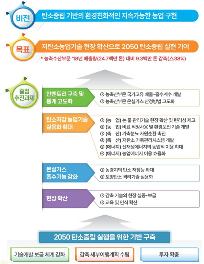 농축산부문 탄소중립 추진전략