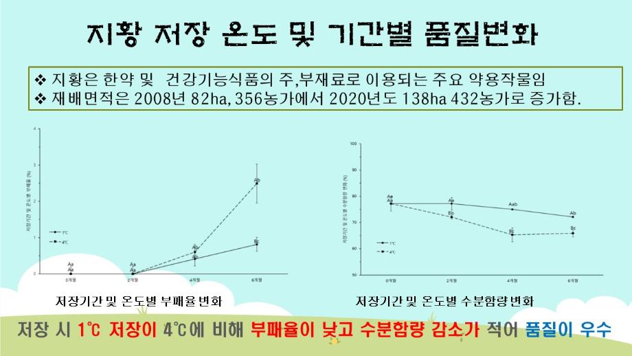 지황 저장 온도 및 기간별 품질변화