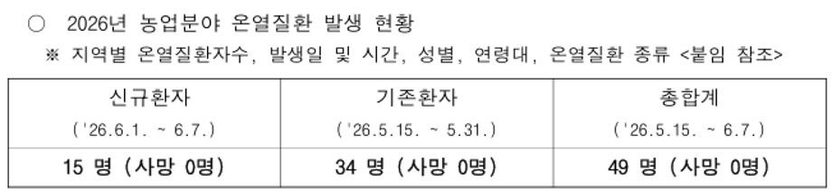 2026년 농업 분야 온열질환 발생 현황(5. 15. ~ 6. 7.)