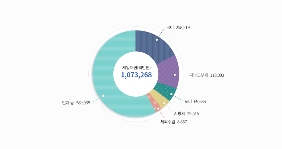 재원조달에 대한 인포그래픽으로 자세한 사항은 하단에 안내되어 있습니다.