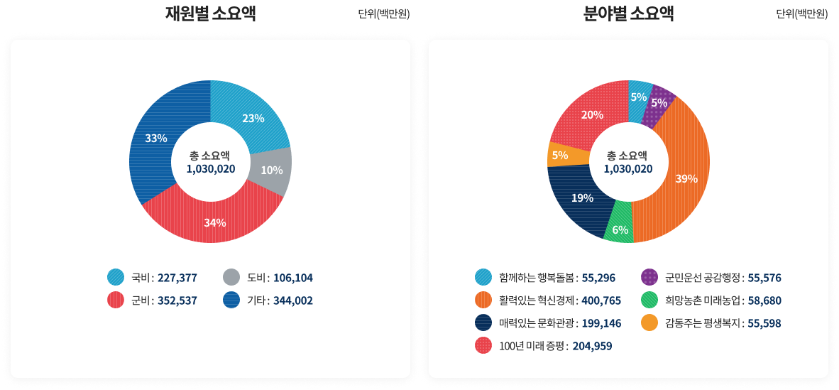 재원별·분야별 소요액 안내 도식 이미지로 자세한 내용은 하단에 위치해 있습니다.