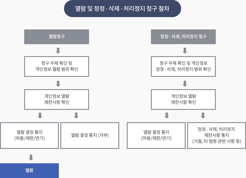 개인정보 열람, 정정·삭제, 처리정지 처리절차 이미지로 자세한 내용은 하단을 참고해주세요