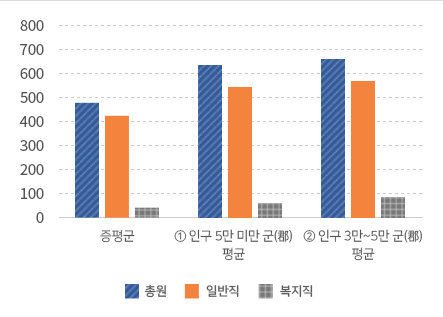 공무원 정원그래프 : 증평군 공무원 정원 총원은 474명(일반직 423명, 복지직 51명), ① 인구 5만 미만 군(郡) 평균 총원은 639명(일반직 558명, 복지직 78명), ② 인구 3만~5만 군(郡) 평균 총원은 669명(일반직 580명, 복지직 88명)