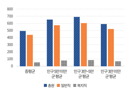 공무원 정원그래프 : 증평군 공무원 정원 총원은 491명(일반직 437명, 복지직 54명), ① 인구 5만 미만 군(郡) 평균 총원은 649명(일반직 570명, 복지직 80명), ② 인구 3만~5만 군(郡) 평균 총원은 686명(일반직 600명, 복지직 86명), ③ 인구 3만 미만 군(郡) 평균 총원은 587명(일반직 518명, 복지직 69명)