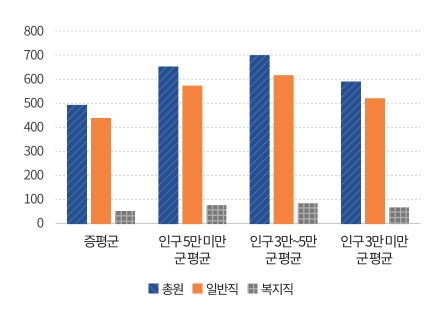 공무원 정원그래프 : 증평군 공무원 정원 총원은 491명(일반직 437명, 복지직 54명), ① 인구 5만 미만 군(郡) 평균 총원은 661명(일반직 580명, 복지직 81명), ② 인구 3만~5만 군(郡) 평균 총원은 700명(일반직 612명, 복지직 88명), ③ 인구 3만 미만 군(郡) 평균 총원은 587명(일반직 518명, 복지직 69명)
