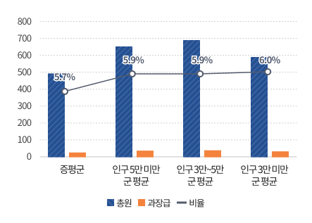 과장급 이상 상위직 비율을 그래프로 나타낸 이미지로 내용은
증평군 총원491명 과장급 28명 비율5.7%,
① 인구 5만 미만 군(郡) 평균 총원 661명 과장급 40명 비율6.0%,
② 인구 3만~5만 군(郡) 평균 총원 701명 과장급 42명 비율6.0%,
③ 인구 3만 미만 군(郡) 평균 총원 586명 과장급 36명 비율6.1%,
입니다.