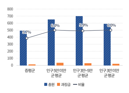 과장급 이상 상위직 비율을 그래프로 나타낸 이미지로 내용은
증평군 총원491명 과장급 28명 비율5.7%,
① 인구 5만 미만 군(郡) 평균 총원 661명 과장급 69명 비율6.0%,
② 인구 3만~5만 군(郡) 평균 총원 700명 과장급 42명 비율5.9%,
③ 인구 3만 미만 군(郡) 평균 총원 587명 과장급 35명 비율6.9%,
입니다.