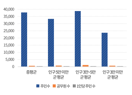 공무원 1인당 주민수로 내용은
증평군 공무원 1인당 주민수 79명(주민수 38,820명 공무원수 491명),
① 인구 5만 미만 군(郡) 평균 1인당 주민수 50명(주민수 33,709명 공무원수 661명),
② 인구 3만~5만 군(郡) 평균 1인당 주민수 56명(주민수 39,141명 공무원수 700명),
③ 인구 3만 미만 군(郡) 평균 1인당 주민수 40명(주민수 23,449명 공무원수 587명)입니다.