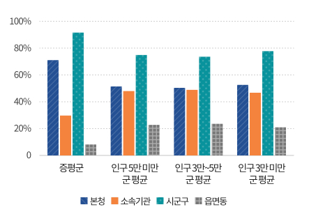 본청 및 소속기관 공무원 비율을 그래프로 나타낸 이미지로 내용은
증평군 총원 496명(본청공무원 351명 비율70.8%, 소속기관 공무원 145명 비율 29.2% 시군구 공무원 457명 비율92.1%, 읍면동 공무원 39명 비율 7.9%),
① 인구 5만 미만 군(郡) 평균 총원 661명(본청공무원 349명 비율53.1%, 소속기관 공무원 312명 비율 46.9% 시군구 공무원 511명 비율77.6%, 읍면동 공무원 150명 비율 22.4%),
② 인구 3만~5만 군(郡) 평균 총원 703명(본청공무원 367명 비율52.6%, 소속기관 공무원 336명 비율 47.4% 시군구 공무원 537명 비율76.9%, 읍면동 공무원 164명 비율 23.1%)
③ 인구 3만 미만 군(郡) 평균 총원 589명(본청공무원 318명 비율54.1%, 소속기관 공무원 271명 비율 45.9% 시군구 공무원 462명 비율78.8%, 읍면동 공무원 127명 비율 21.2%)입니다.