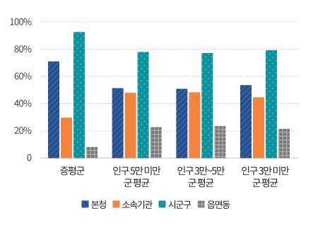본청 및 소속기관 공무원 비율을 그래프로 나타낸 이미지로 내용은
증평군 총원 491명(본청공무원 346명 비율70.5%, 소속기관 공무원 145명 비율 29.5% 시군구 공무원 451명 비율91.9%, 읍면동 공무원 40명 비율 8.1%),
① 인구 5만 미만 군(郡) 평균 총원 661명(본청공무원 345명 비율52.6%, 소속기관 공무원 316명 비율 47.4% 시군구 공무원 509명 비율77.4%, 읍면동 공무원 152명 비율 22.6%),
② 인구 3만~5만 군(郡) 평균 총원 700명(본청공무원 360명 비율51.8%, 소속기관 공무원 340명 비율 48.2% 시군구 공무원 535명 비율76.6%, 읍면동 공무원 166명 비율 23.4%)
③ 인구 3만 미만 군(郡) 평균 총원 587명(본청공무원 318명 비율54.2%, 소속기관 공무원 269명 비율 45.8% 시군구 공무원 460명 비율78.9%, 읍면동 공무원 127명 비율 21.1%)입니다.