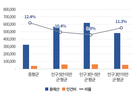 재정규모 대비 인건비 나타낸 이미지로 내용은
증평군 세출결산액 310,840백만원 인건비 41,668백만원 비율 13.4%
① 인구 5만 미만 군(郡) 평균 세출결산액 578,416백만원, 인건비 61,479백만원, 비율 10.9%
② 인구 3만~5만 군(郡) 평균 세출결산액 635,554백만원, 인건비 64,229백만원, 비율 10.2%
③ 인구 3만 미만 군(郡) 평균 세출결산액 470,489백만원, 인건비 56,284백만원, 비율 12.1%