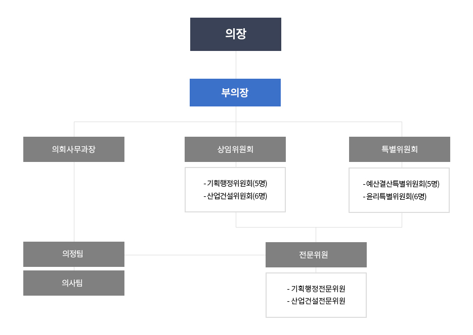의회기구에 대한 조직도로 자세한내용은 하단에 위치해있습니다.