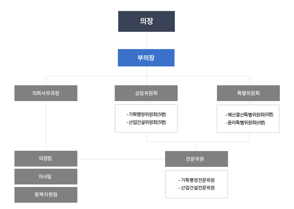 의회기구에 대한 조직도로 자세한내용은 하단에 위치해있습니다.
