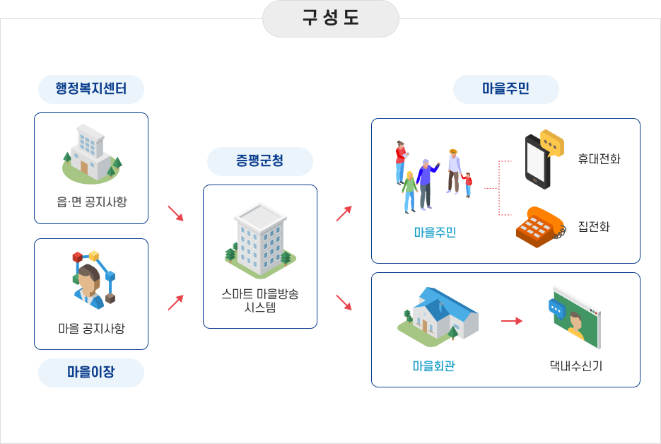스마트 마을 방송 구성도 먼저 행정복지센터(증평군공지사항), 마을이장(마을 공지사항)이 증평군 스마트 마을방송시스템으로 내용을 전달 후 마을주민(집전화, 휴대전화), 마을회관(댁내수신기) 등을 통해 정보를 제공합니다