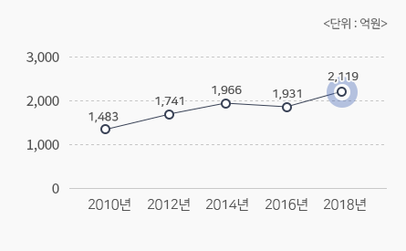 예산증가율 그래프 이미지 단위:억원 2010년(최종) 1,483 2011년(최종) 1,731 2012년(최종) 1,741 2013년(최종) 1,836