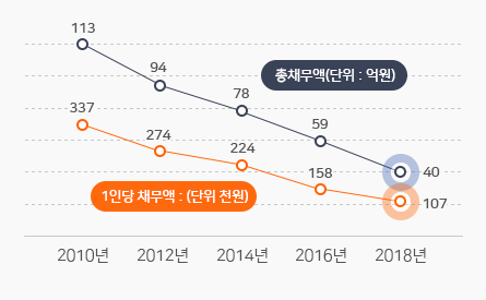 총 채무액 및 1인당 채무액 그래프 이미지 총채무액 2009년(12월말) 123억원 2013년(10월말) 89억원 1인당 채무액 2009년(12월말)371천원 2013년(10월말) 260천원