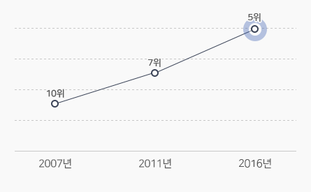 지역발전도(도내) 그래프 이미지 2007년 10위 2011년 7위
