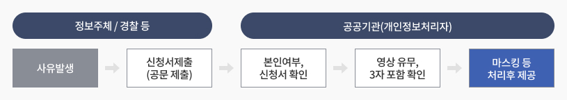 요청ㆍ제공 절차 - 자세한 내용은 하단 텍스트 참조