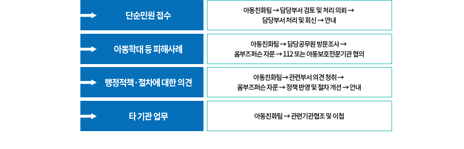 아동권리 침해사례별 관리안내 이미지로 자세한 내용은 하단을 참고해주세요