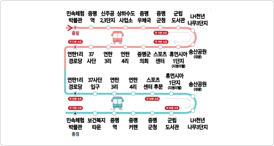 문화산책버스의 노선도 이미지로 민속체험 박물관 출발, 증평역, 신주공2,3단지, 상하수도 사업소, 증평우체국, 증평군청(출발지에서 약 12분 소요), 군립도서관, LH천년나무3단지, 송산공원(대광), 휴먼시아1단지(지평더웰), 스포츠센터(출발지에서 약 18분 소요), 증평군 의회, 연탄 4리, 연탄 3리, 37사단, 연탄1리 경로당(출발지에서 약 27분 소요)이후 회차하여 다시 연탄1리경로당(출발지에서 약 30분 소요), 37사단입구, 연탄3리, 연탄4리 스포츠센터 후문,(출발지에서 약 40분 소요) 휴먼시아1단지(지평더웰), 송산공원(대광), LH천년나무3단지, 군립도서관(출발지에서 약 46분 소요), 증평군청, 증평커텐, 증평역, 보건복지타운, 민속체험박물관(출발지에서 약 70분 소요, 종점)의 운행 코스를 보여주고 있습니다.