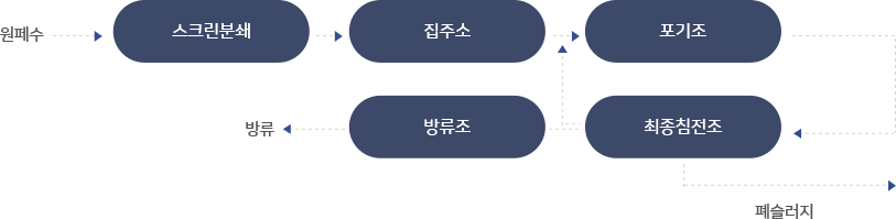 장기포기법