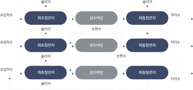 살수여상법