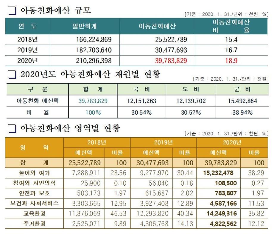 증평군, 2020년 아동친화예산서 발간