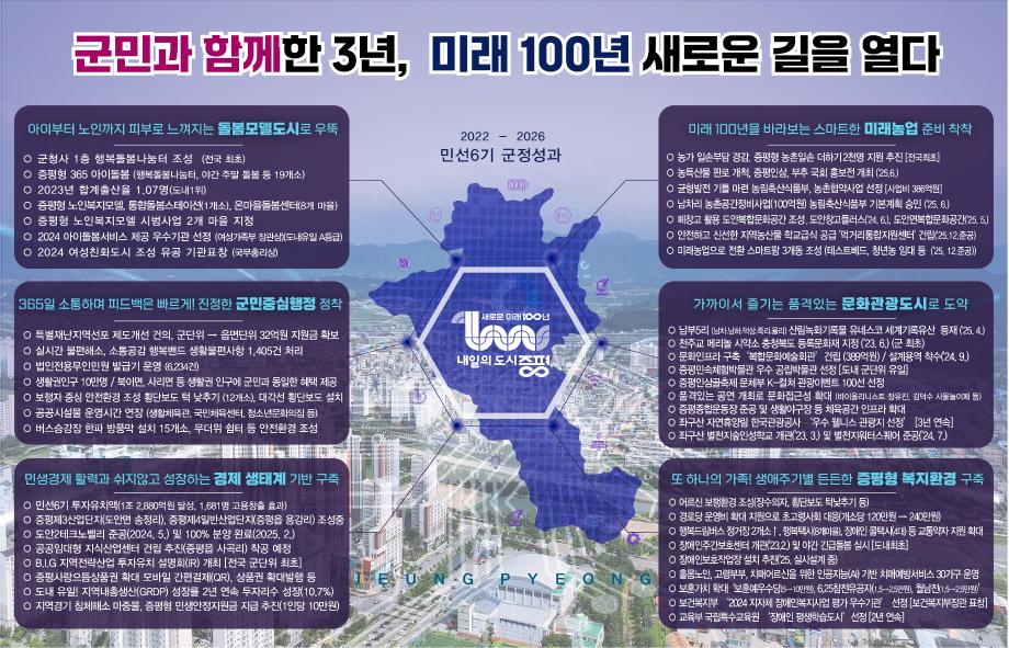 민선 6기 3주년, ‘행복도시 증평’실현을 향한 힘찬 도약