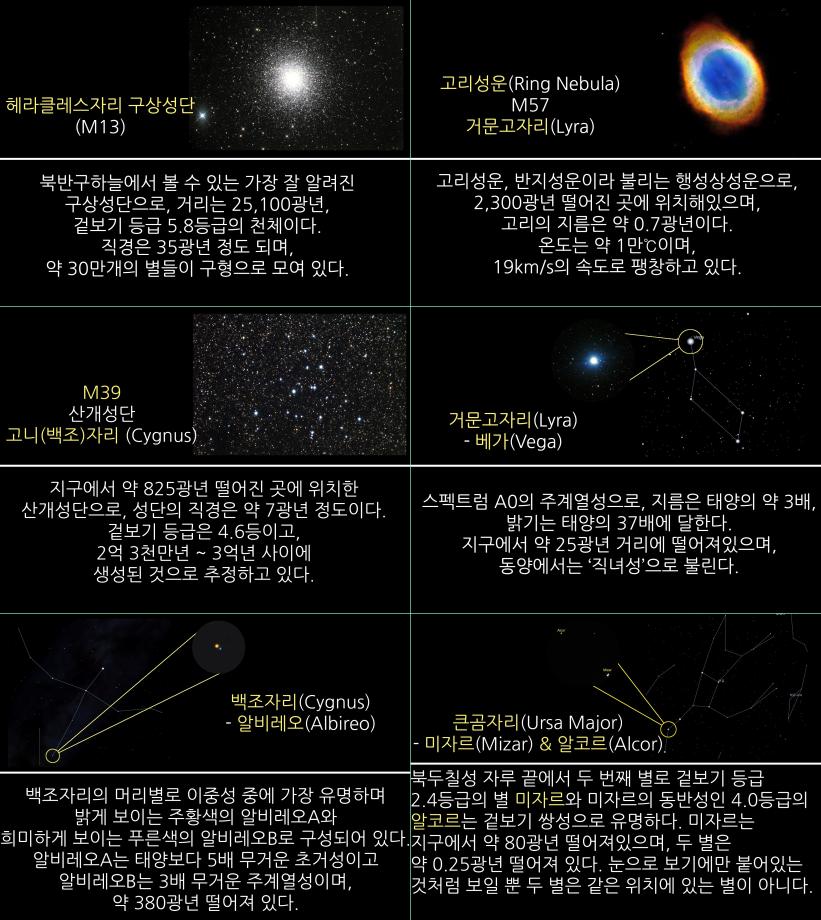 2021년 7월 천체관측대상 및 천체현상