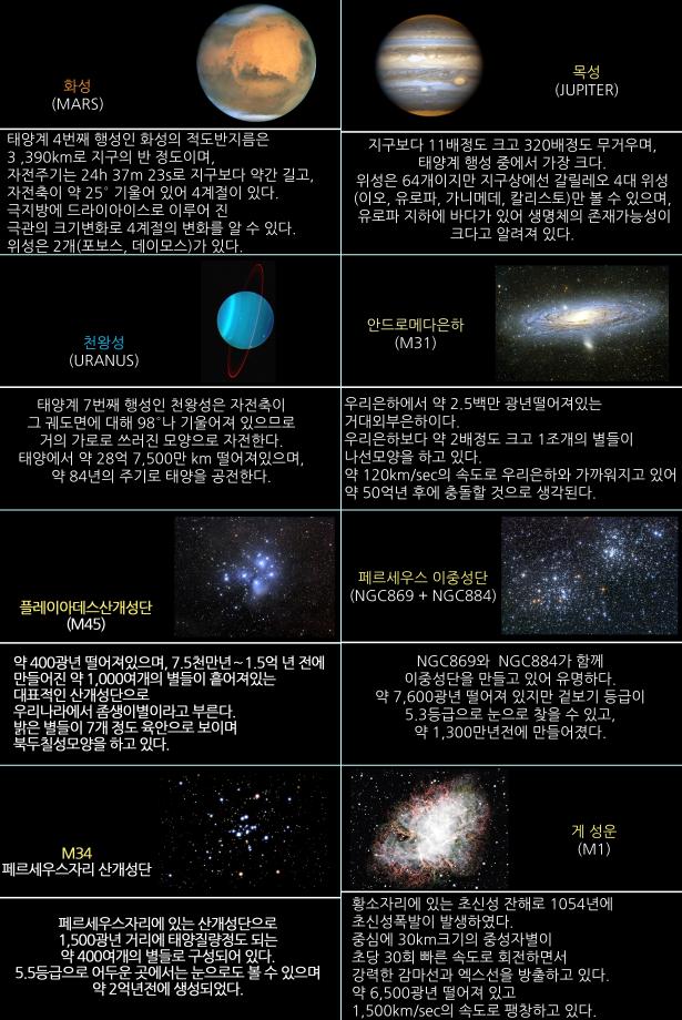 2022년 12월 천체관측대상과 천체현상