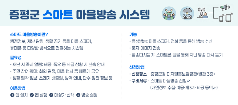증평군 스마트 마을방송 시스템
스마트 마을방송이란?
행정정보, 재난 알림, 생활 공지 등을 마을 스피커, 휴대폰 등 다양한 방식으로 전달하는 시스템
필요성
• 재난 시 즉시 알림: 태풍, 폭우 등 위급 상황 시 신속 안내
• 주민 참여 확대: 회의 일정, 마을 행사 등 빠르게 공유
· 생활 밀착 정보: 쓰레기 배출일, 방역 안내, 단수·정전 정보 등
이용방법
1 앱 설치 2 앱 실행 3 대상가 선택 4 방송 실행
기능
• 음성방송: 마을 스피커, 전화 등을 통해 방송 수신
• 문자·이미지 전송
• 방송다시듣기: 스마트폰 앱을 통해 지난 방송 다시 듣기
신청방법
• 신청장소 - 증평군청 디지털홍보담당관(별관 3층)
• 구비서류 - 스마트 마을방송 신청서
(개인정보 수집·이용·제3자 제공 동의서)