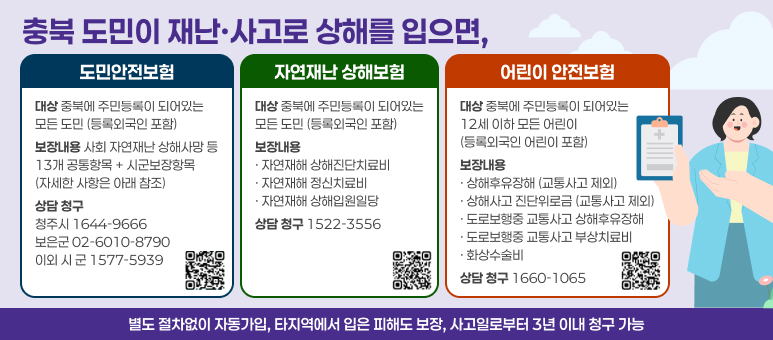 충북 도민이 재난·사고로 상해를 입으면,
도민안전보험
자연재난 상해보험
어린이 안전보험
대상 충북에 주민등록이 되어있는
모든 도민 (등록외국인 포함)
대상 충북에 주민등록이 되어있는
모든 도민 (등록외국인 포함)
대상 충북에 주민등록이 되어있는
12세 이하 모든 어린이
(등록외국인 어린이 포함)
보장내용 사회 자연재난 상해사망 등
13개 공통항목 + 시군보장항목 
(자세한 사항은 아래 참조)
보장내용 · 자연재해 상해진단치료비 · 자연재해 정신치료비 · 자연재해 상해입원일당
보장내용 · 상해후유장해 (교통사고 제외) · 상해사고 진단위로금 (교통사고 제외) · 도로보행중 교통사고 상해후유장해 · 도로보행중 교통사고 부상치료비 · 화상수술비
상담 청구 청주시 1644-9666 보은군 02-6010-8790 이외 시 군 1577-5939
상담 청구 1522-3556
상담 청구 1660-1065
별도 절차없이 자동가입, 타지역에서 입은 피해도 보장, 사고일로부터 3년 이내 청구 가능